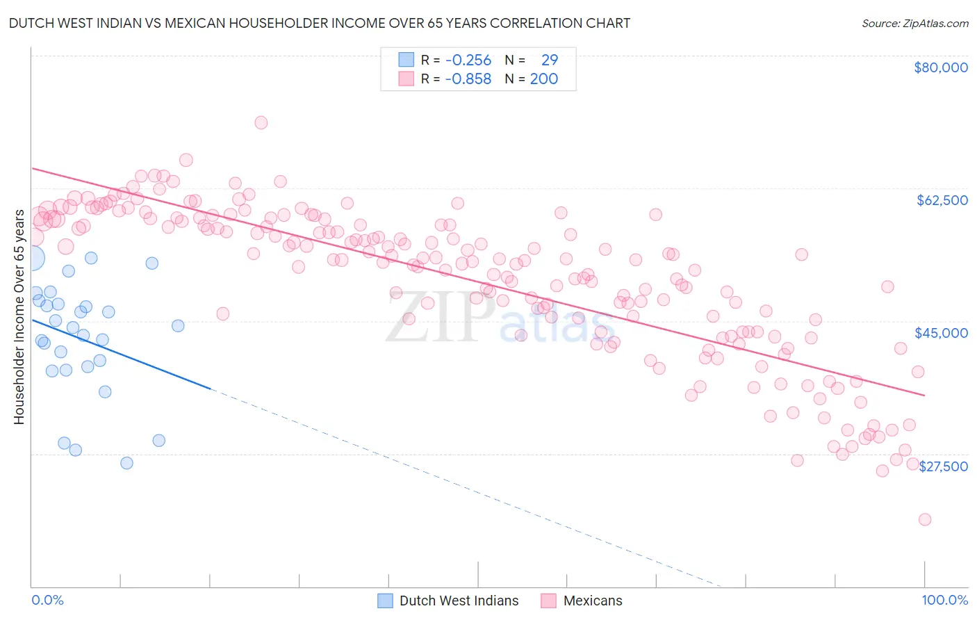 Dutch West Indian vs Mexican Householder Income Over 65 years