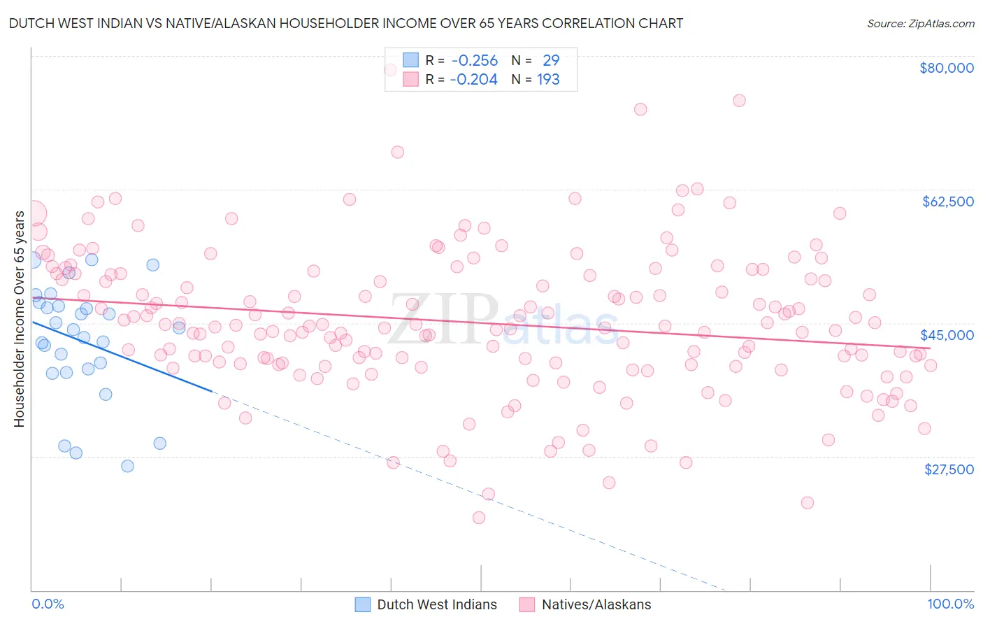 Dutch West Indian vs Native/Alaskan Householder Income Over 65 years