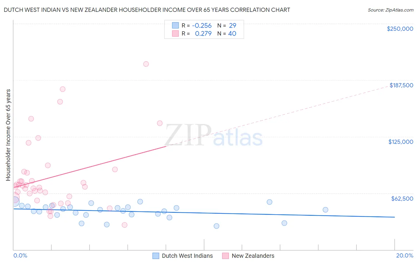 Dutch West Indian vs New Zealander Householder Income Over 65 years