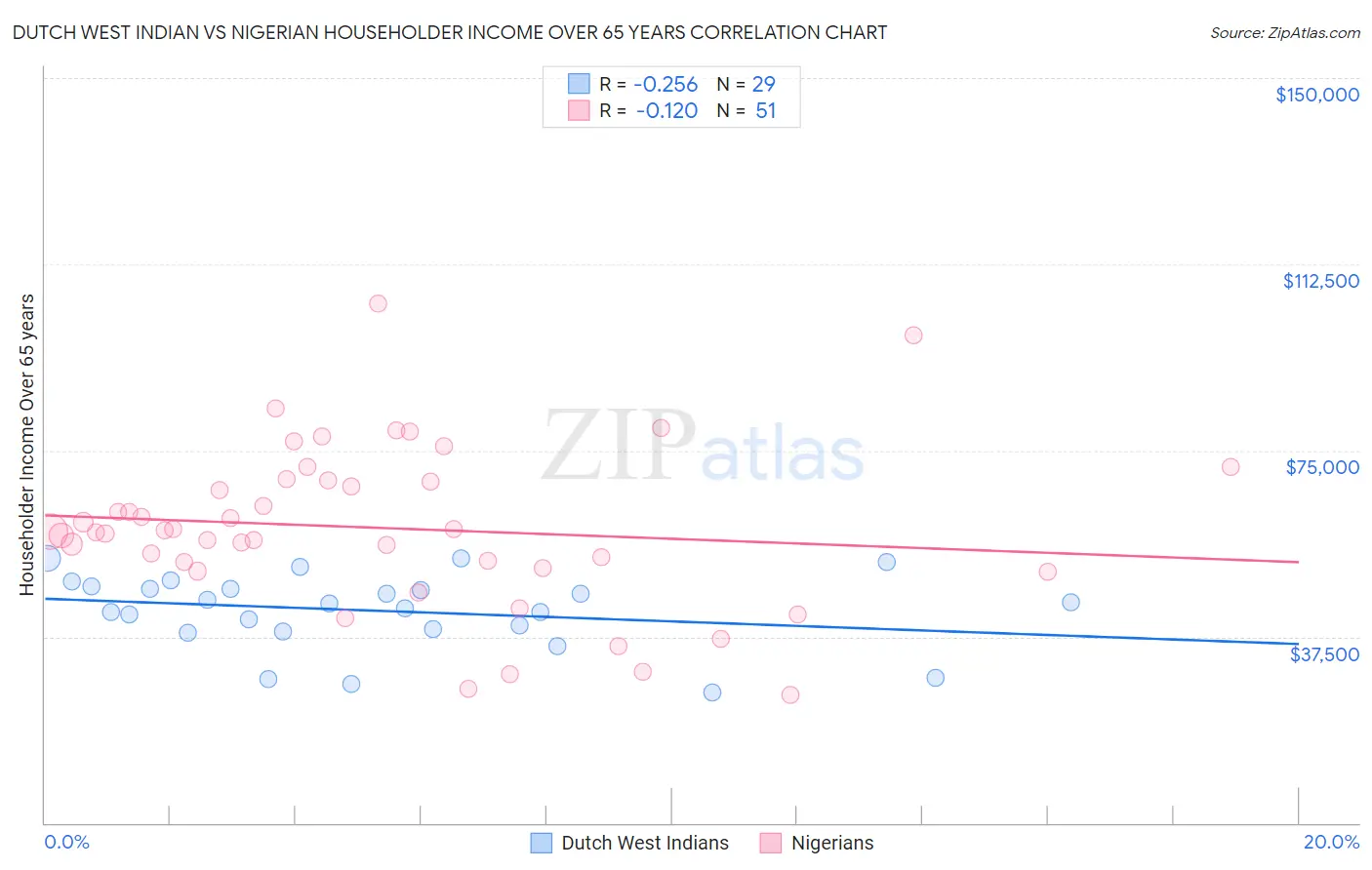 Dutch West Indian vs Nigerian Householder Income Over 65 years