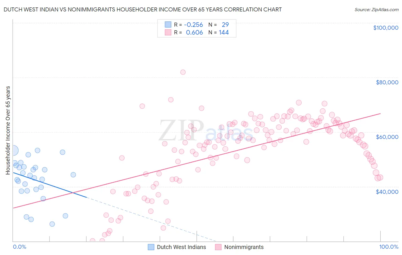 Dutch West Indian vs Nonimmigrants Householder Income Over 65 years