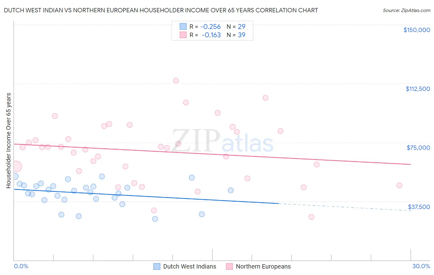 Dutch West Indian vs Northern European Householder Income Over 65 years