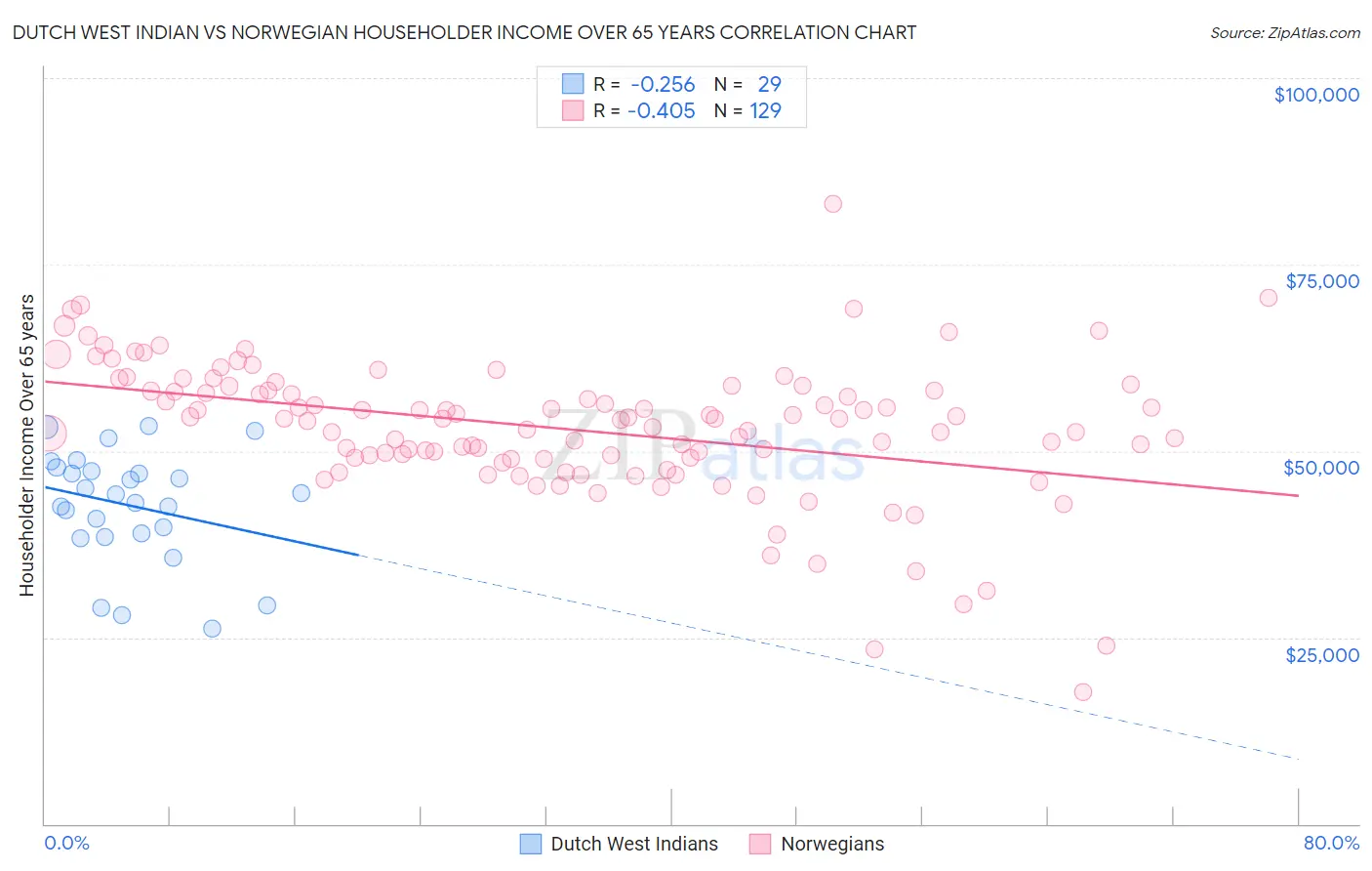 Dutch West Indian vs Norwegian Householder Income Over 65 years