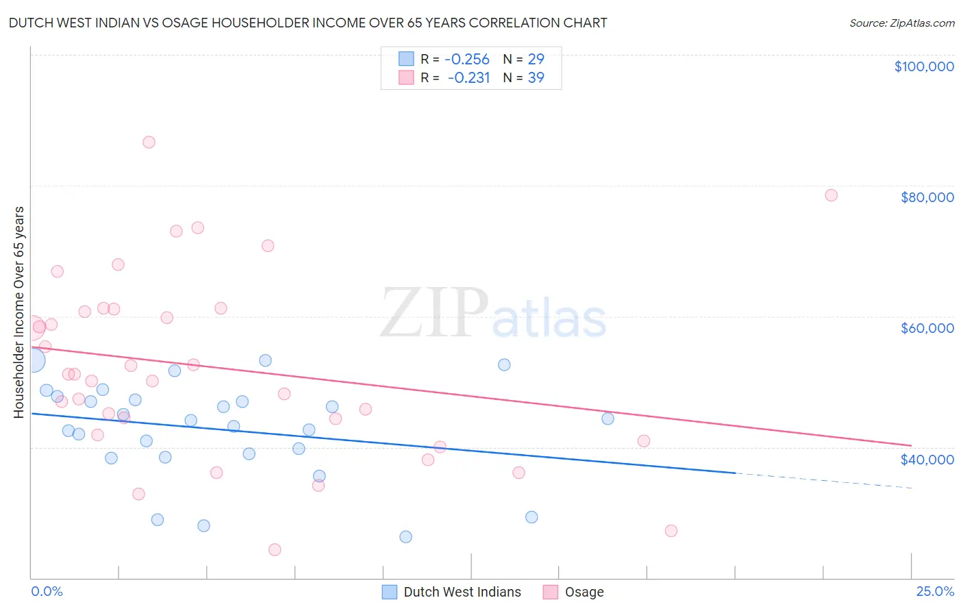 Dutch West Indian vs Osage Householder Income Over 65 years