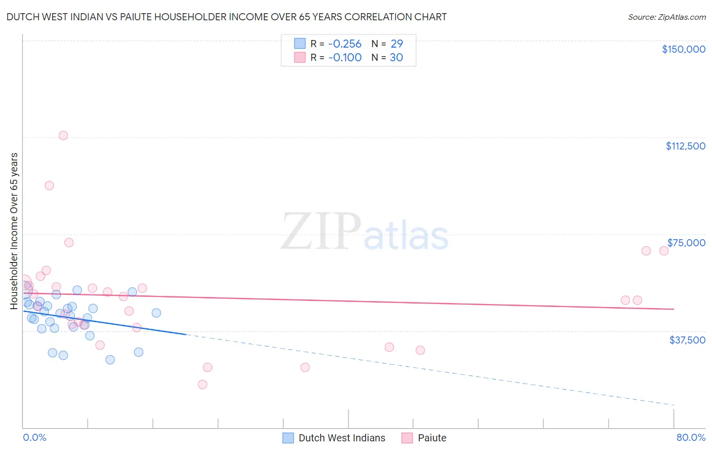 Dutch West Indian vs Paiute Householder Income Over 65 years