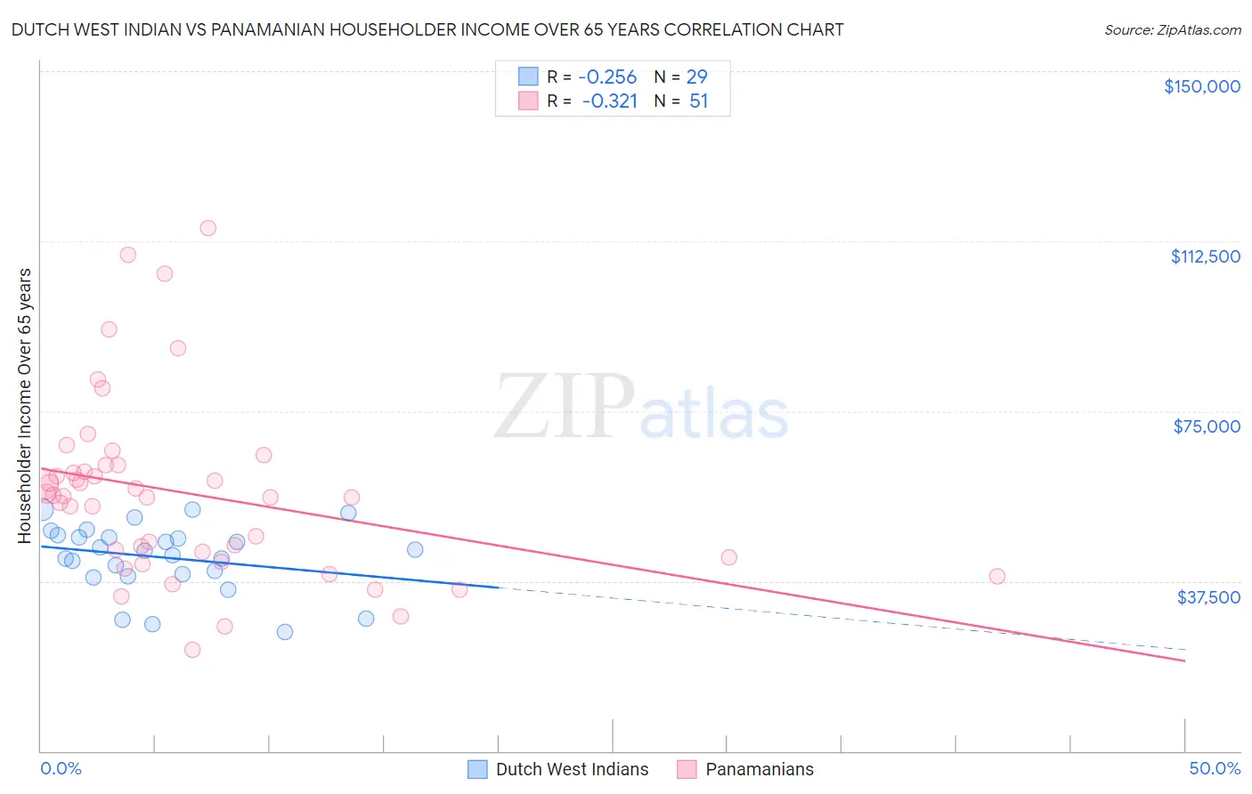 Dutch West Indian vs Panamanian Householder Income Over 65 years