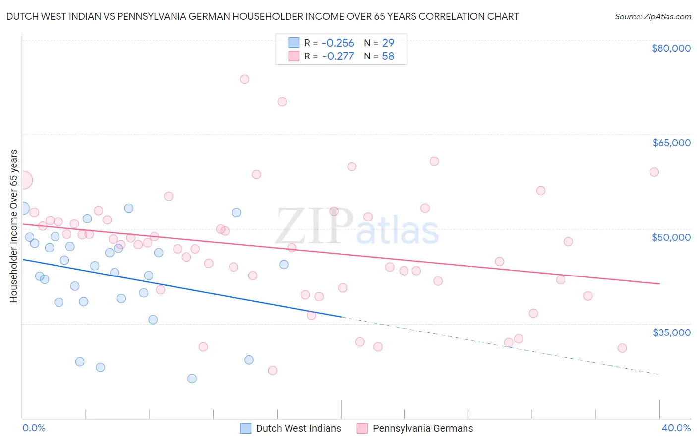 Dutch West Indian vs Pennsylvania German Householder Income Over 65 years