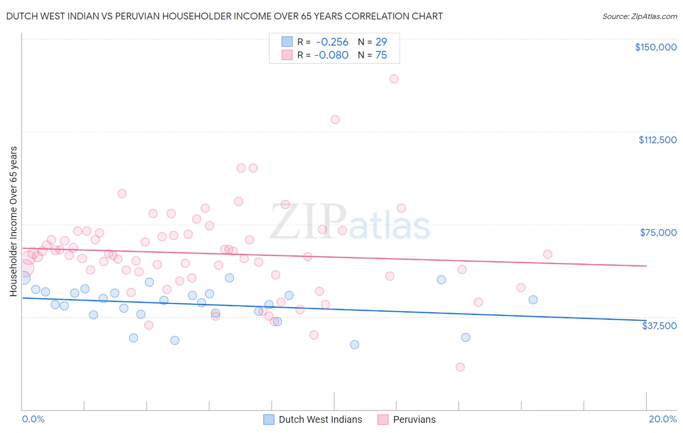 Dutch West Indian vs Peruvian Householder Income Over 65 years