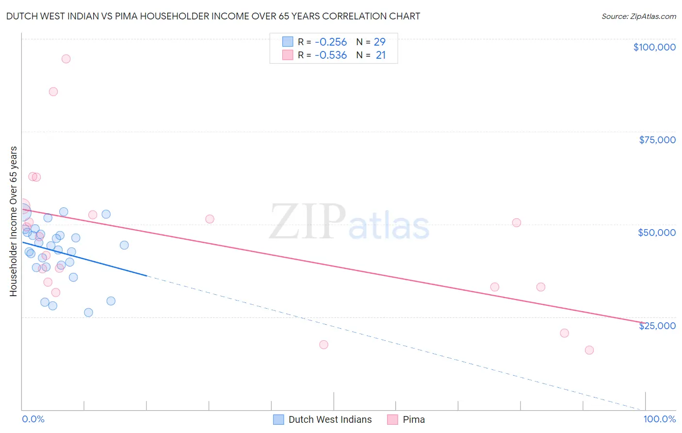 Dutch West Indian vs Pima Householder Income Over 65 years