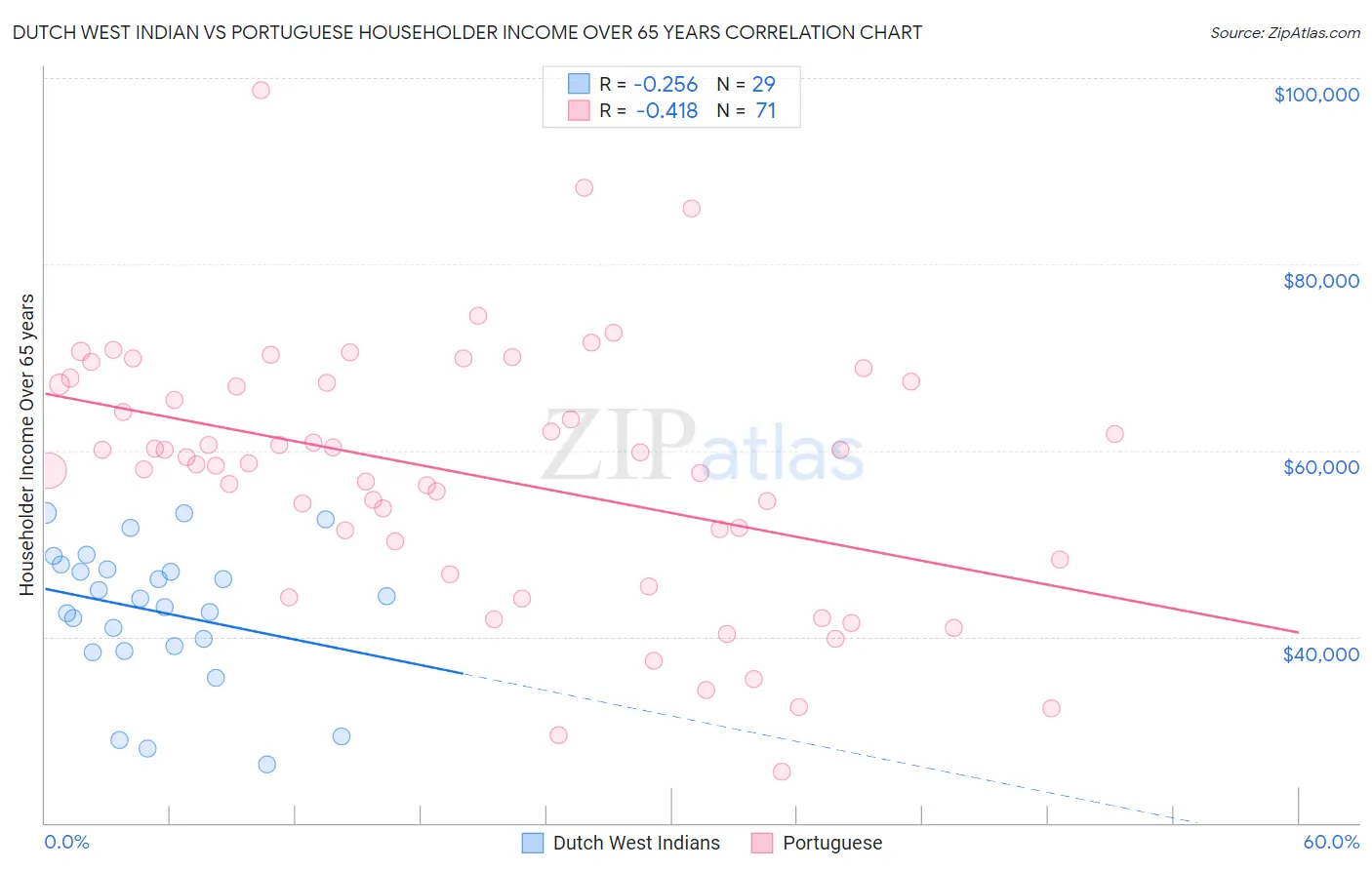 Dutch West Indian vs Portuguese Householder Income Over 65 years