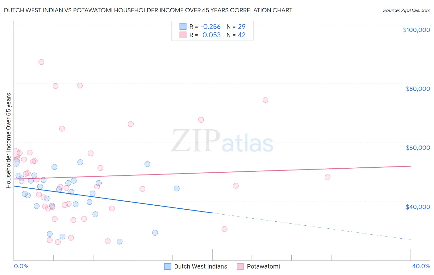 Dutch West Indian vs Potawatomi Householder Income Over 65 years