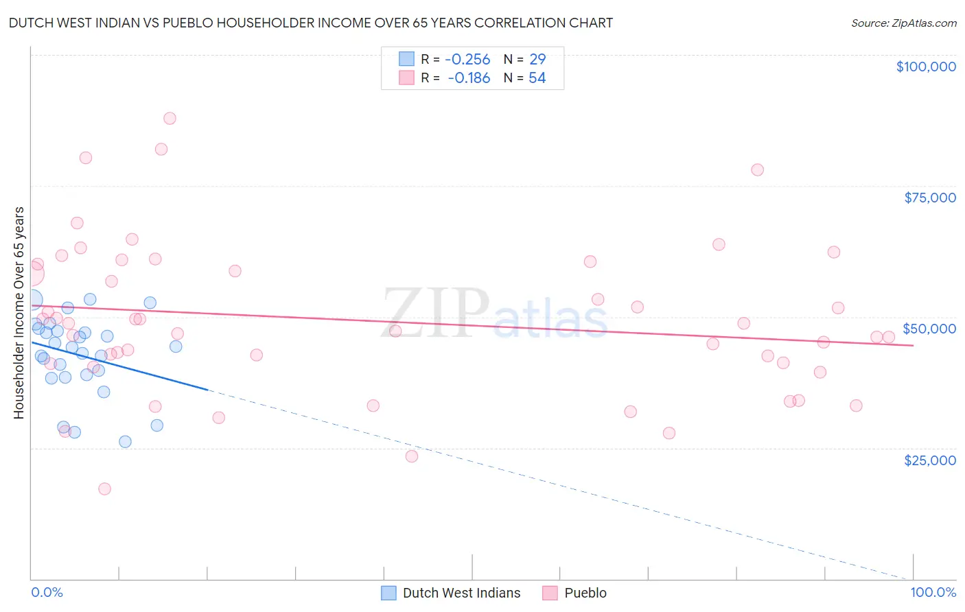 Dutch West Indian vs Pueblo Householder Income Over 65 years