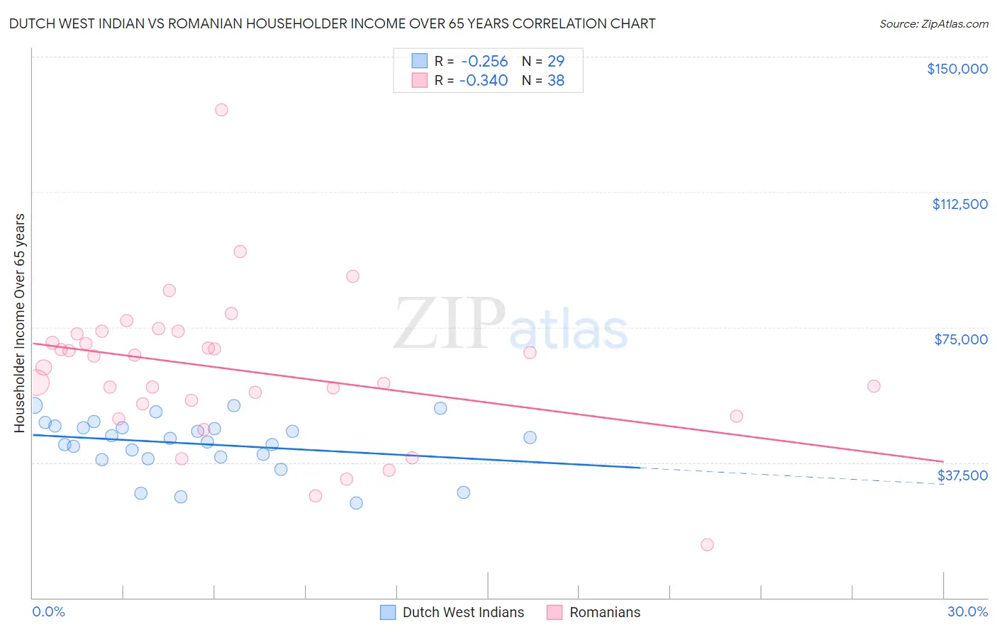 Dutch West Indian vs Romanian Householder Income Over 65 years