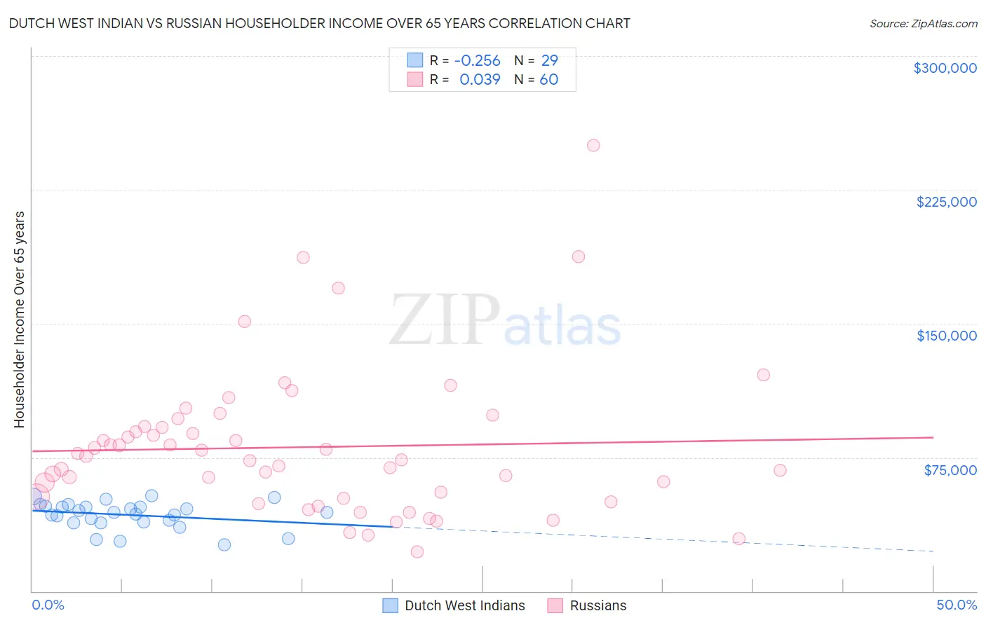 Dutch West Indian vs Russian Householder Income Over 65 years