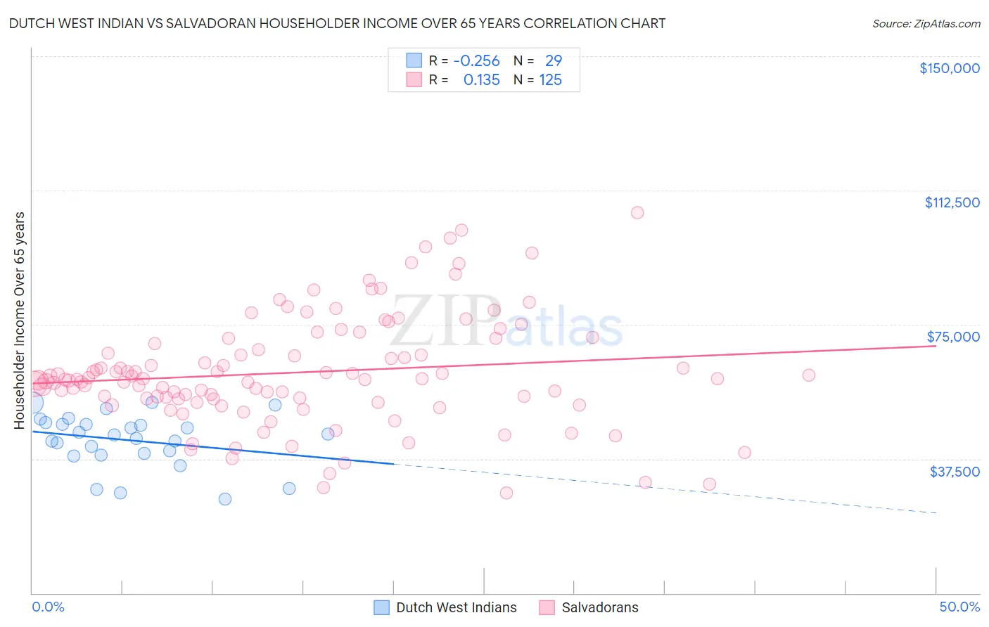 Dutch West Indian vs Salvadoran Householder Income Over 65 years