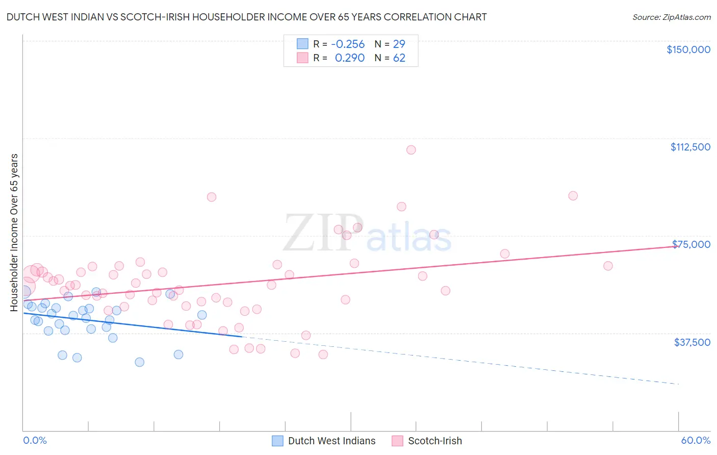 Dutch West Indian vs Scotch-Irish Householder Income Over 65 years