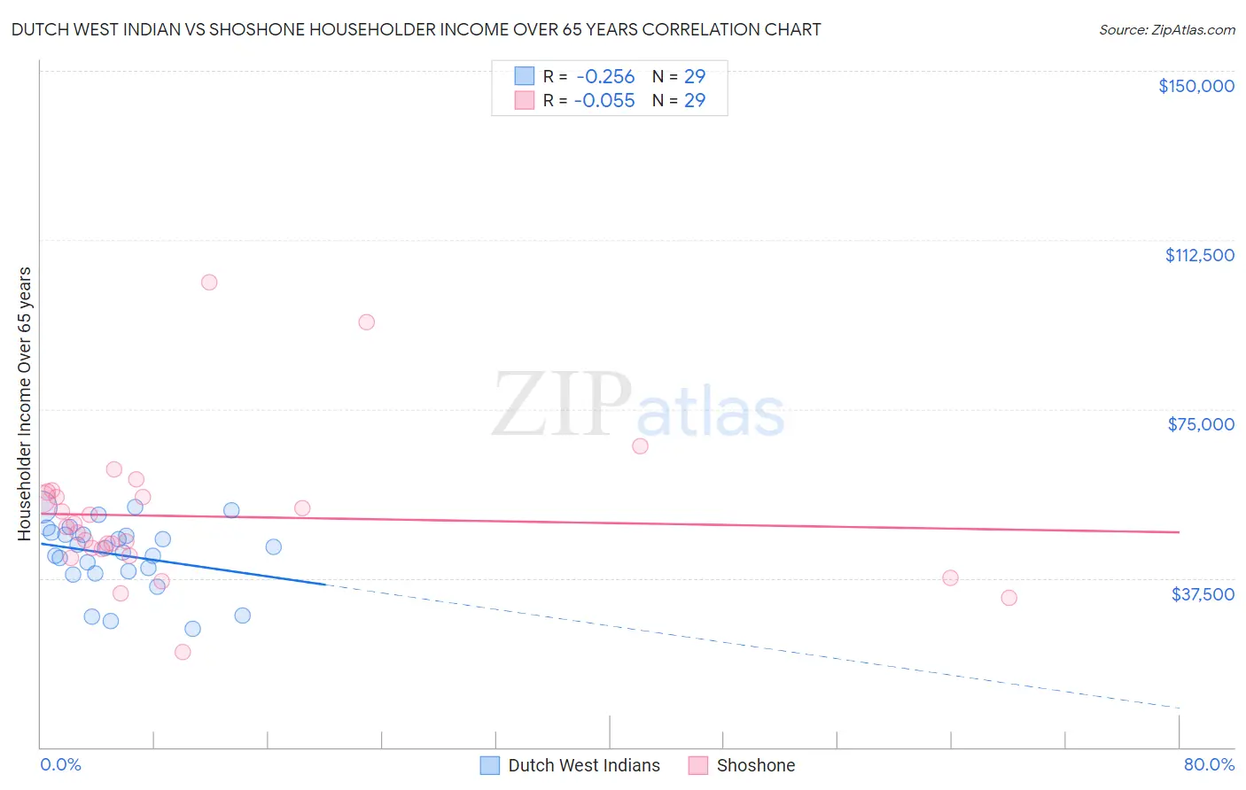 Dutch West Indian vs Shoshone Householder Income Over 65 years