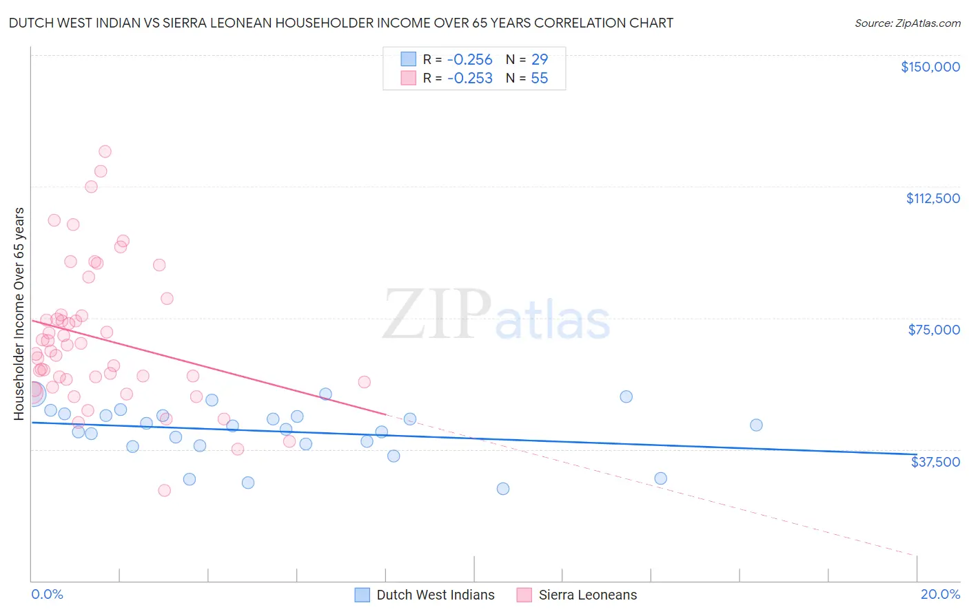 Dutch West Indian vs Sierra Leonean Householder Income Over 65 years