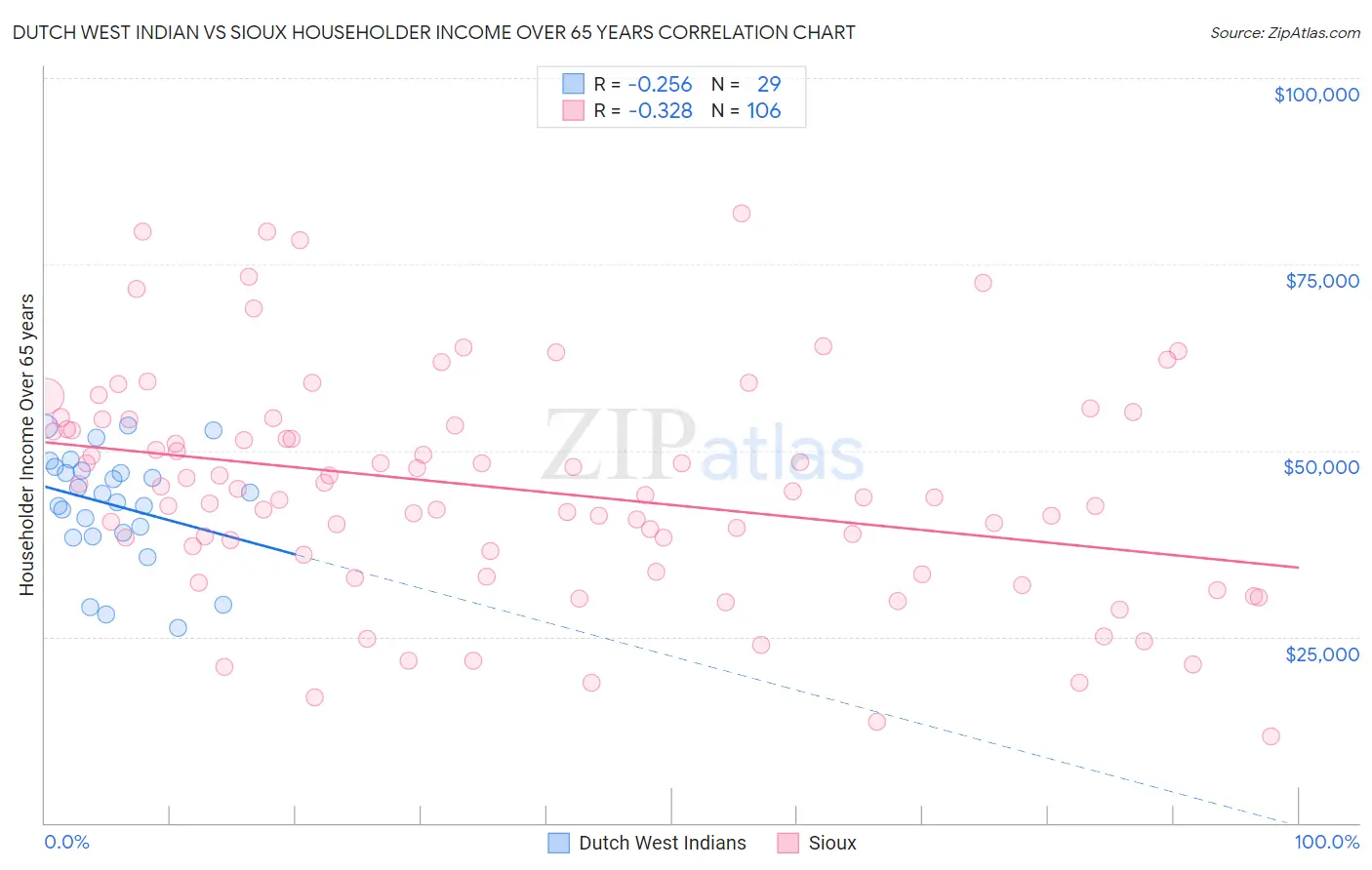 Dutch West Indian vs Sioux Householder Income Over 65 years