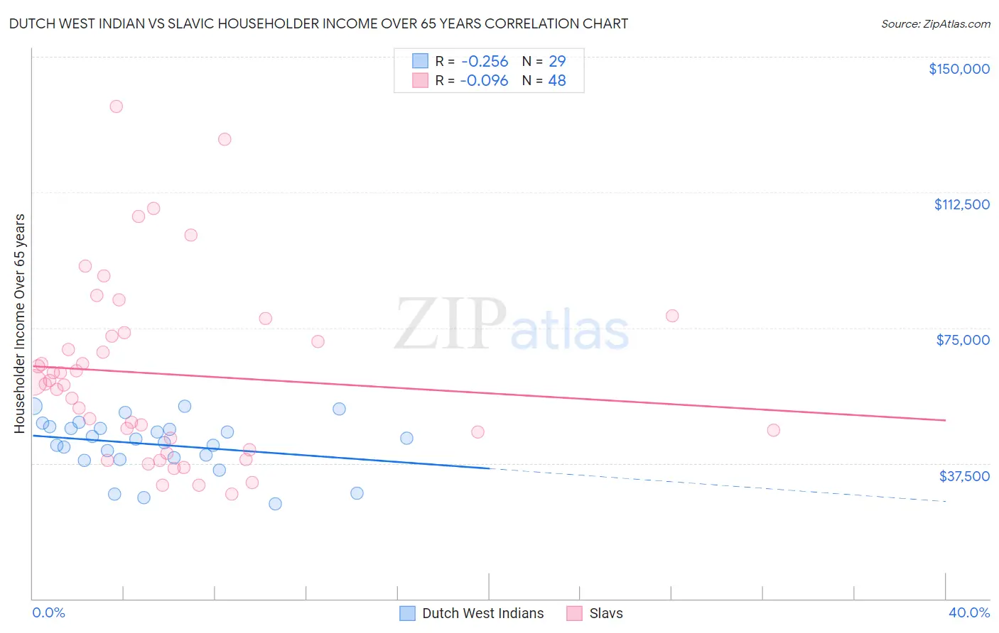 Dutch West Indian vs Slavic Householder Income Over 65 years