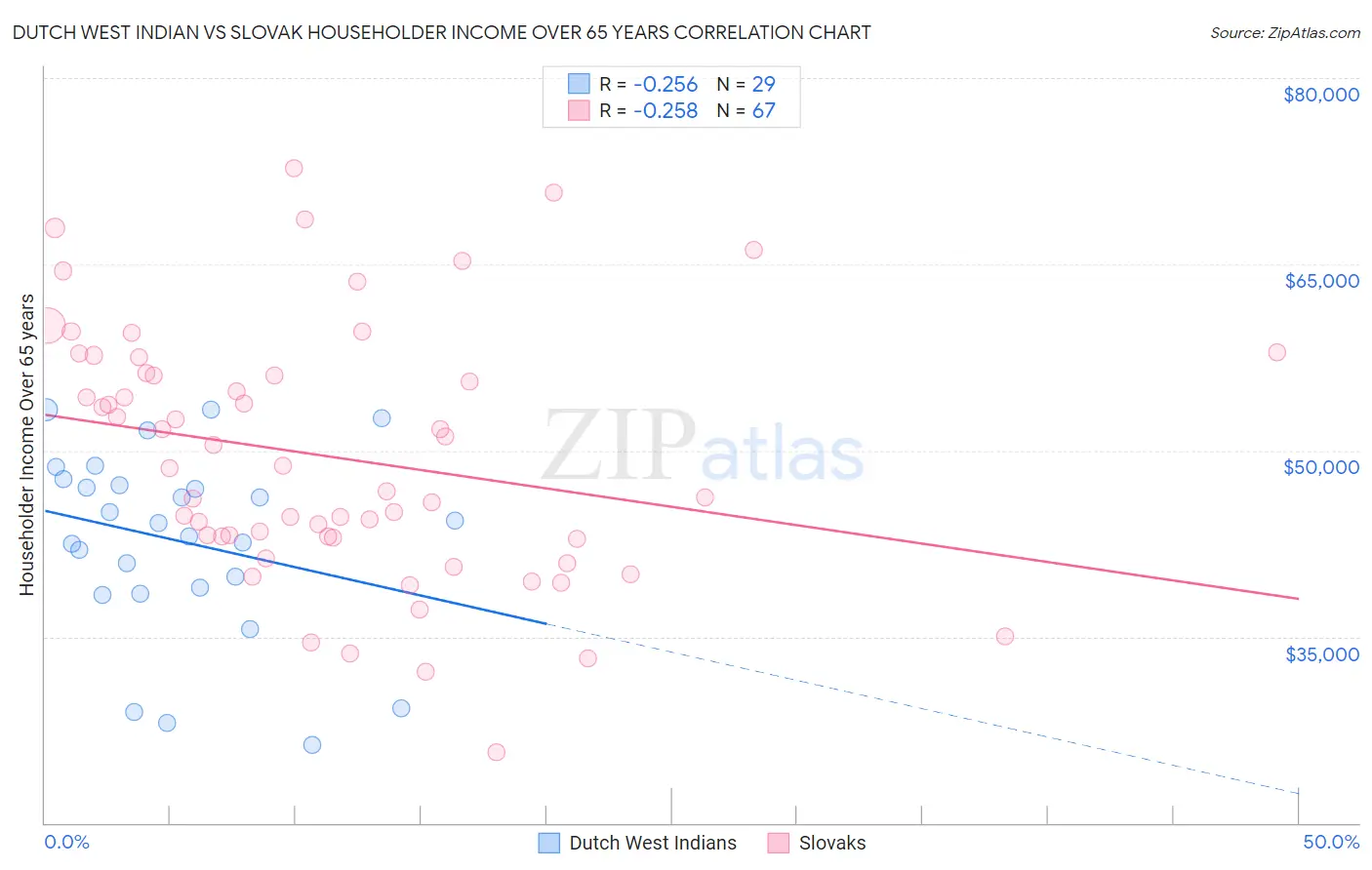 Dutch West Indian vs Slovak Householder Income Over 65 years