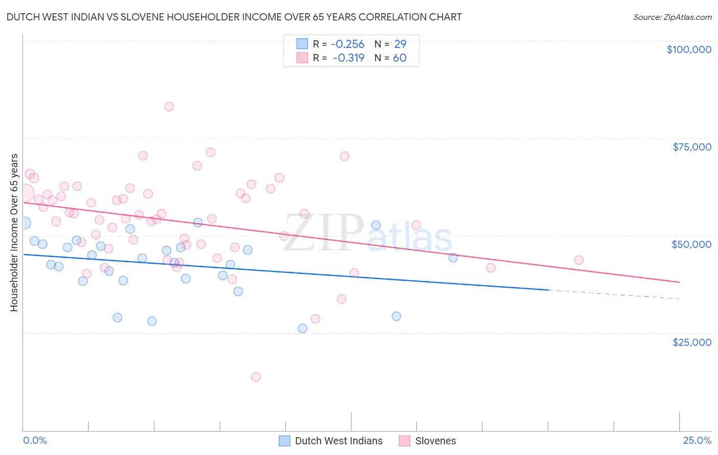 Dutch West Indian vs Slovene Householder Income Over 65 years