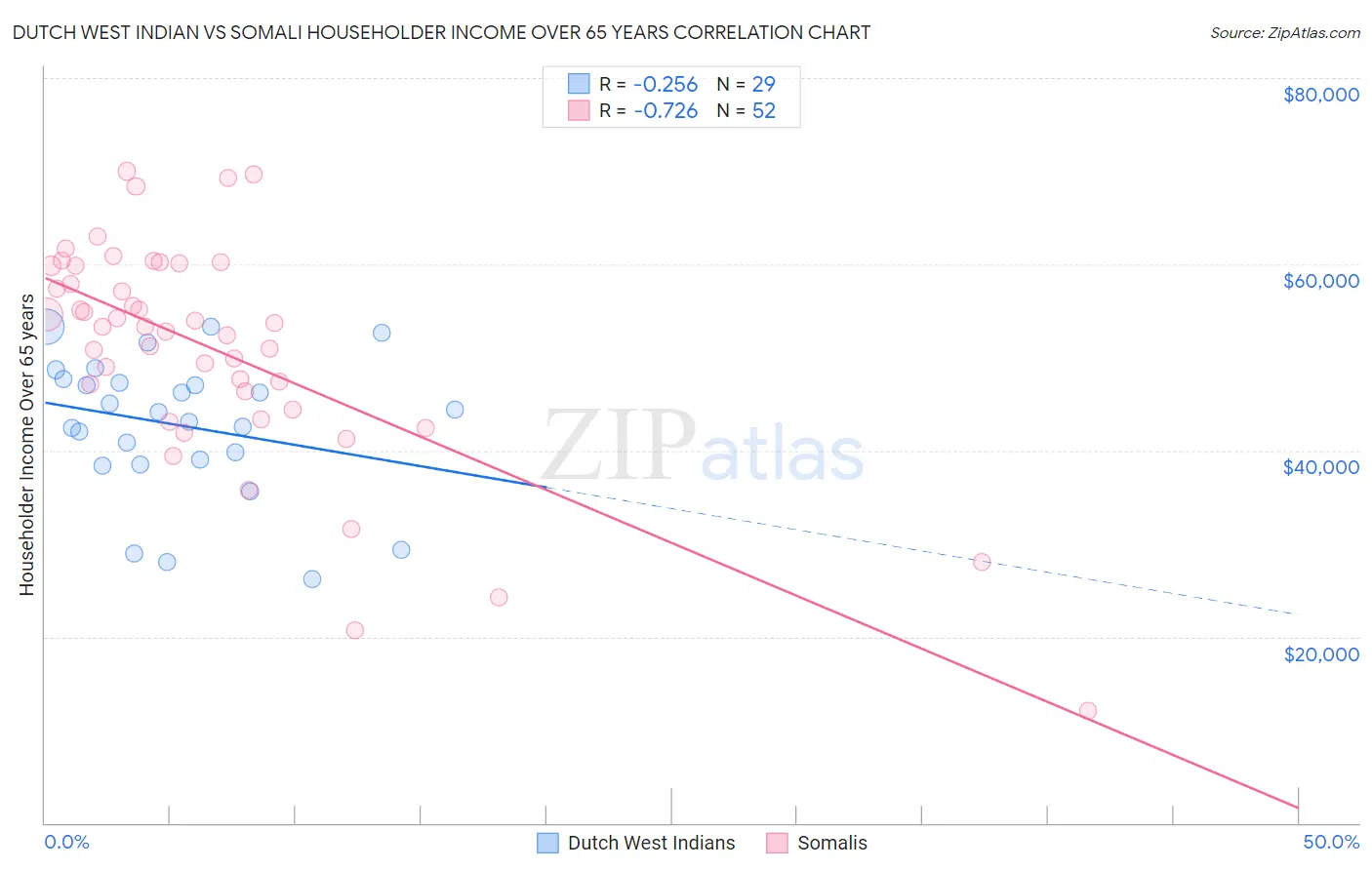 Dutch West Indian vs Somali Householder Income Over 65 years