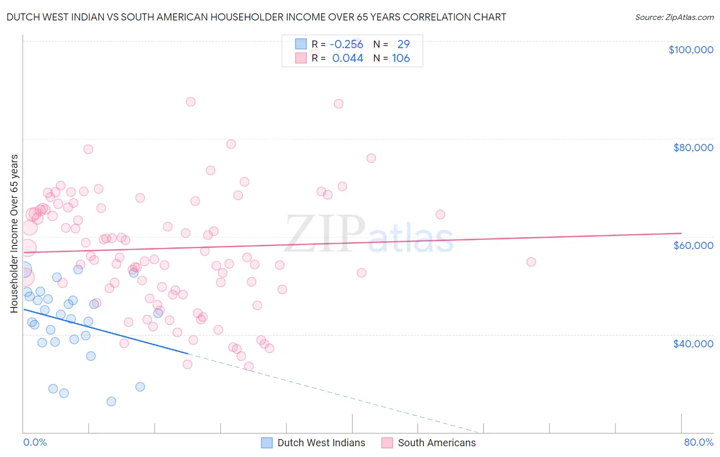 Dutch West Indian vs South American Householder Income Over 65 years