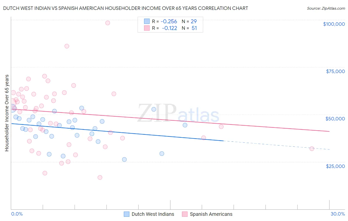 Dutch West Indian vs Spanish American Householder Income Over 65 years