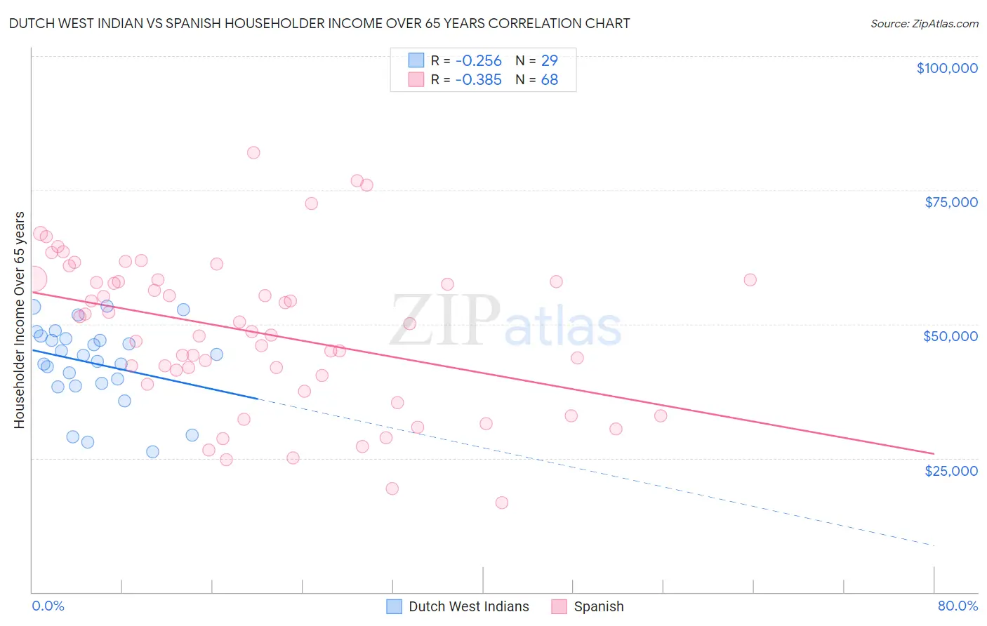 Dutch West Indian vs Spanish Householder Income Over 65 years