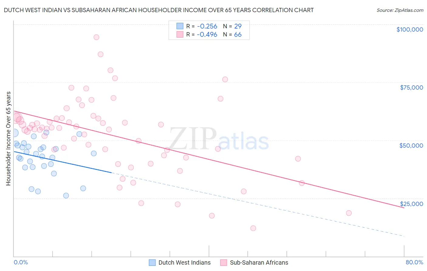 Dutch West Indian vs Subsaharan African Householder Income Over 65 years