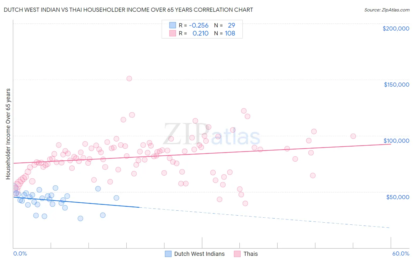 Dutch West Indian vs Thai Householder Income Over 65 years