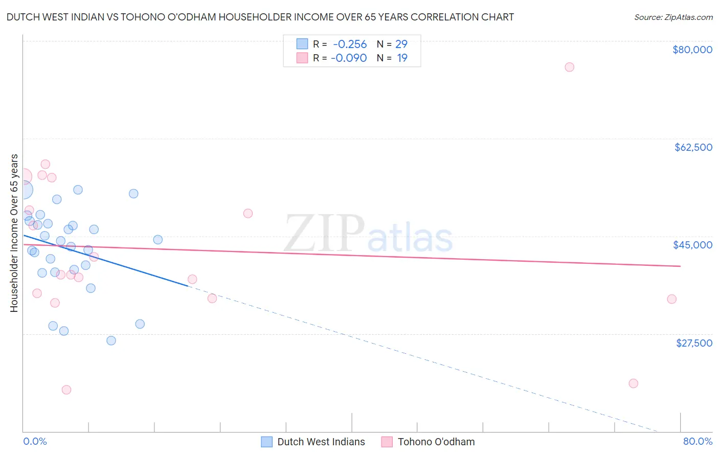 Dutch West Indian vs Tohono O'odham Householder Income Over 65 years