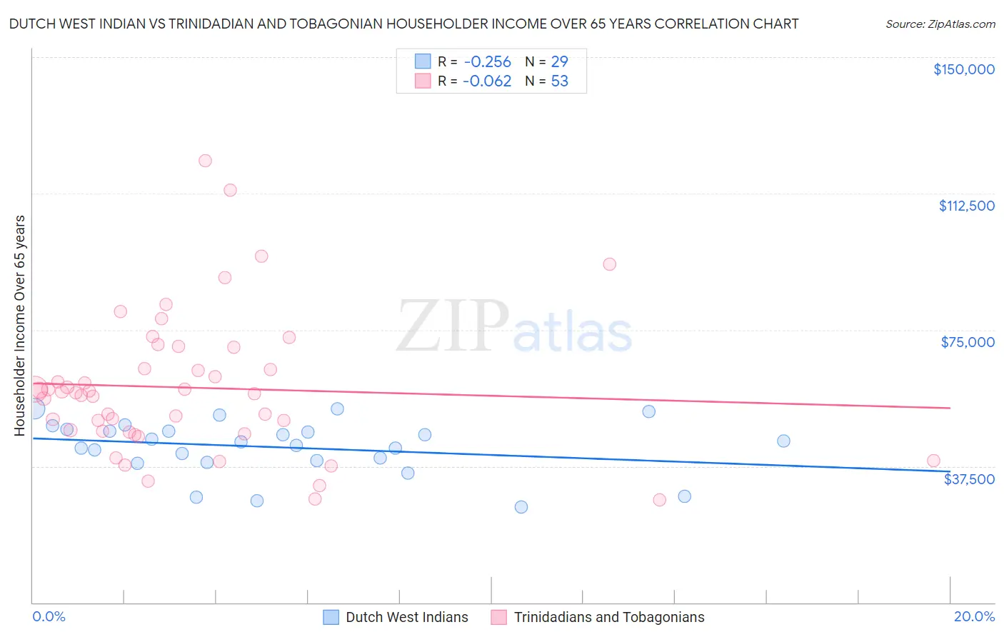 Dutch West Indian vs Trinidadian and Tobagonian Householder Income Over 65 years