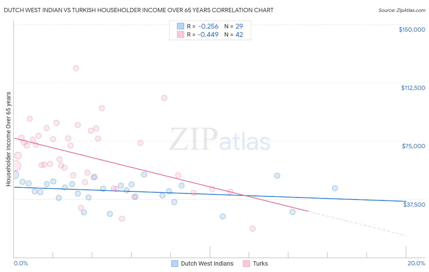 Dutch West Indian vs Turkish Householder Income Over 65 years