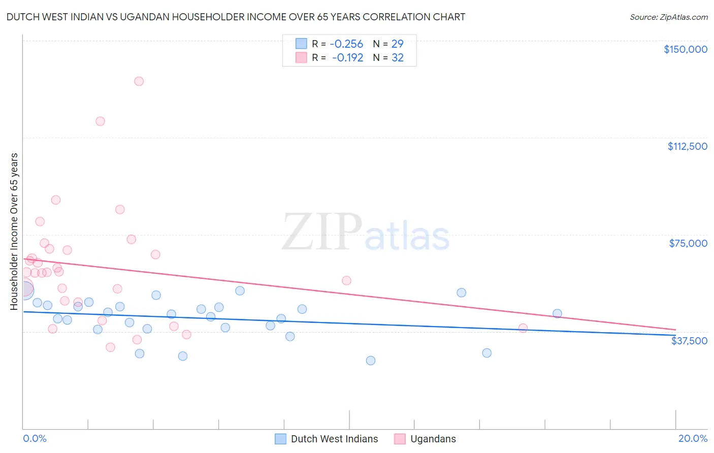 Dutch West Indian vs Ugandan Householder Income Over 65 years