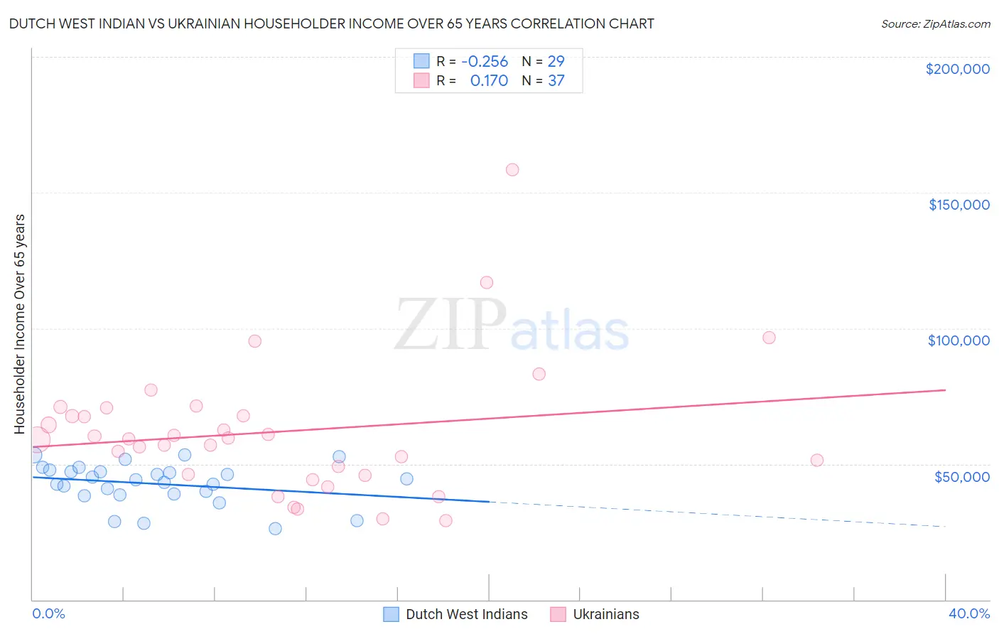 Dutch West Indian vs Ukrainian Householder Income Over 65 years