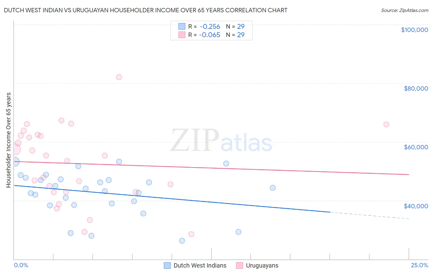 Dutch West Indian vs Uruguayan Householder Income Over 65 years