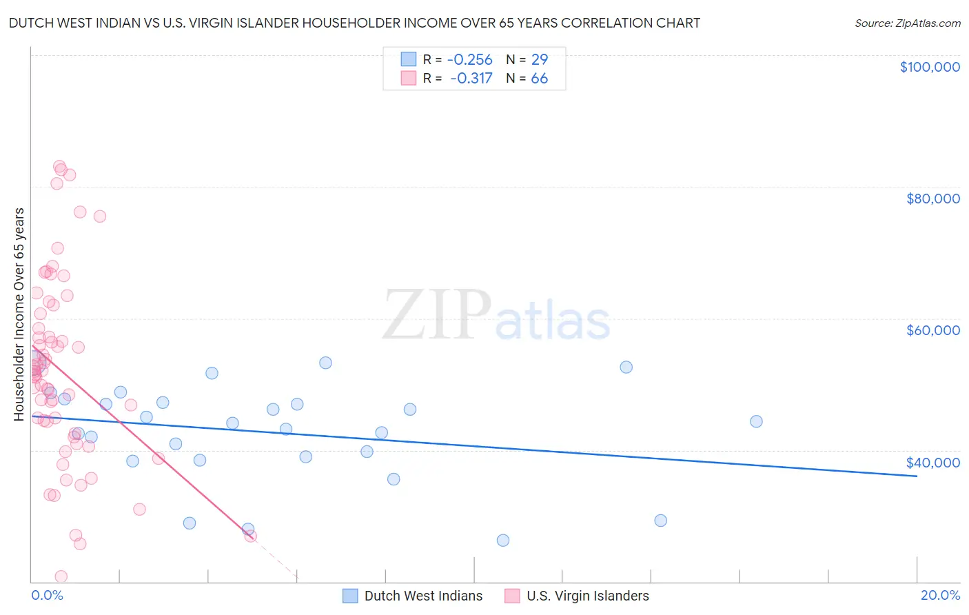 Dutch West Indian vs U.S. Virgin Islander Householder Income Over 65 years