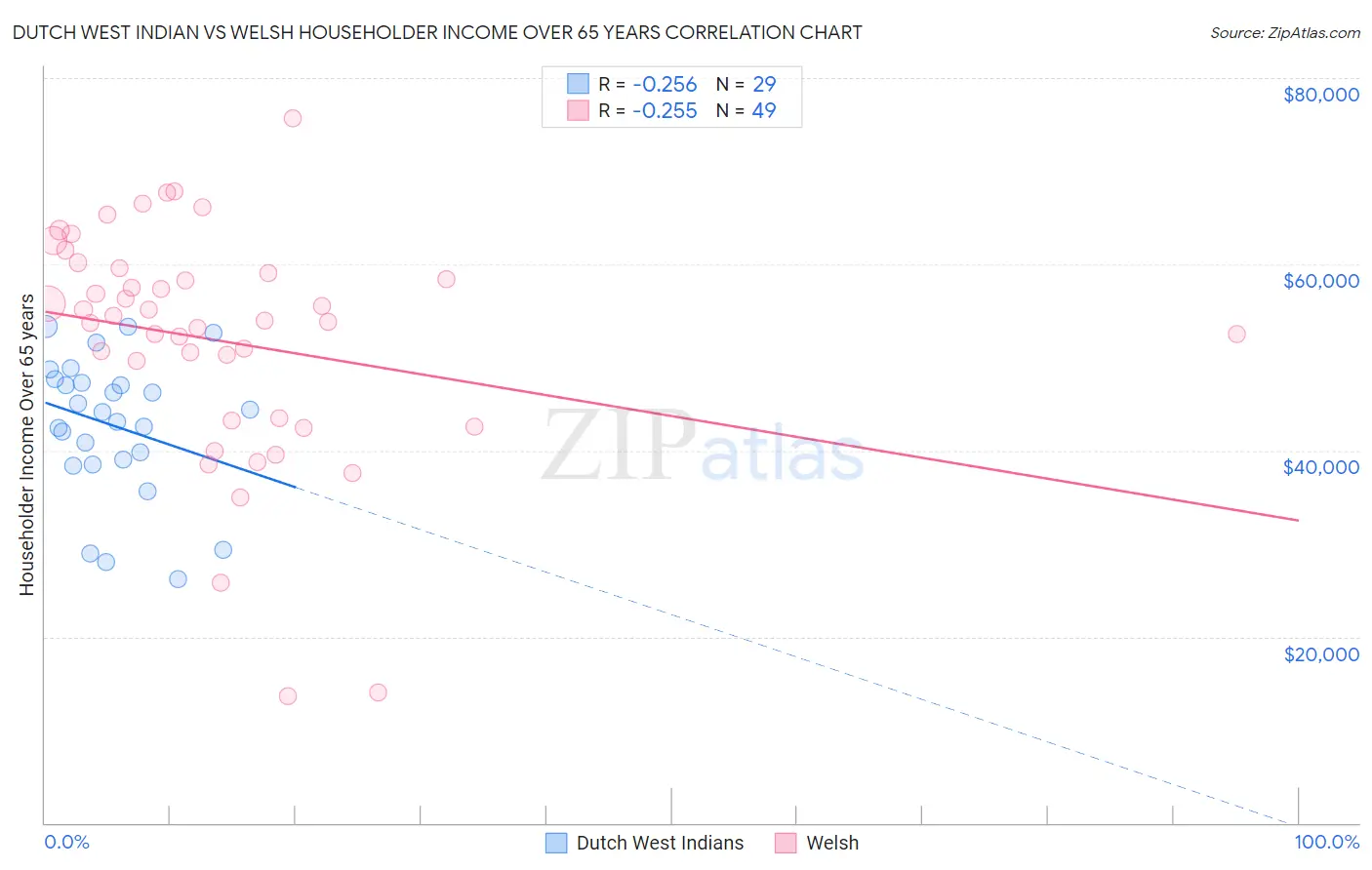 Dutch West Indian vs Welsh Householder Income Over 65 years