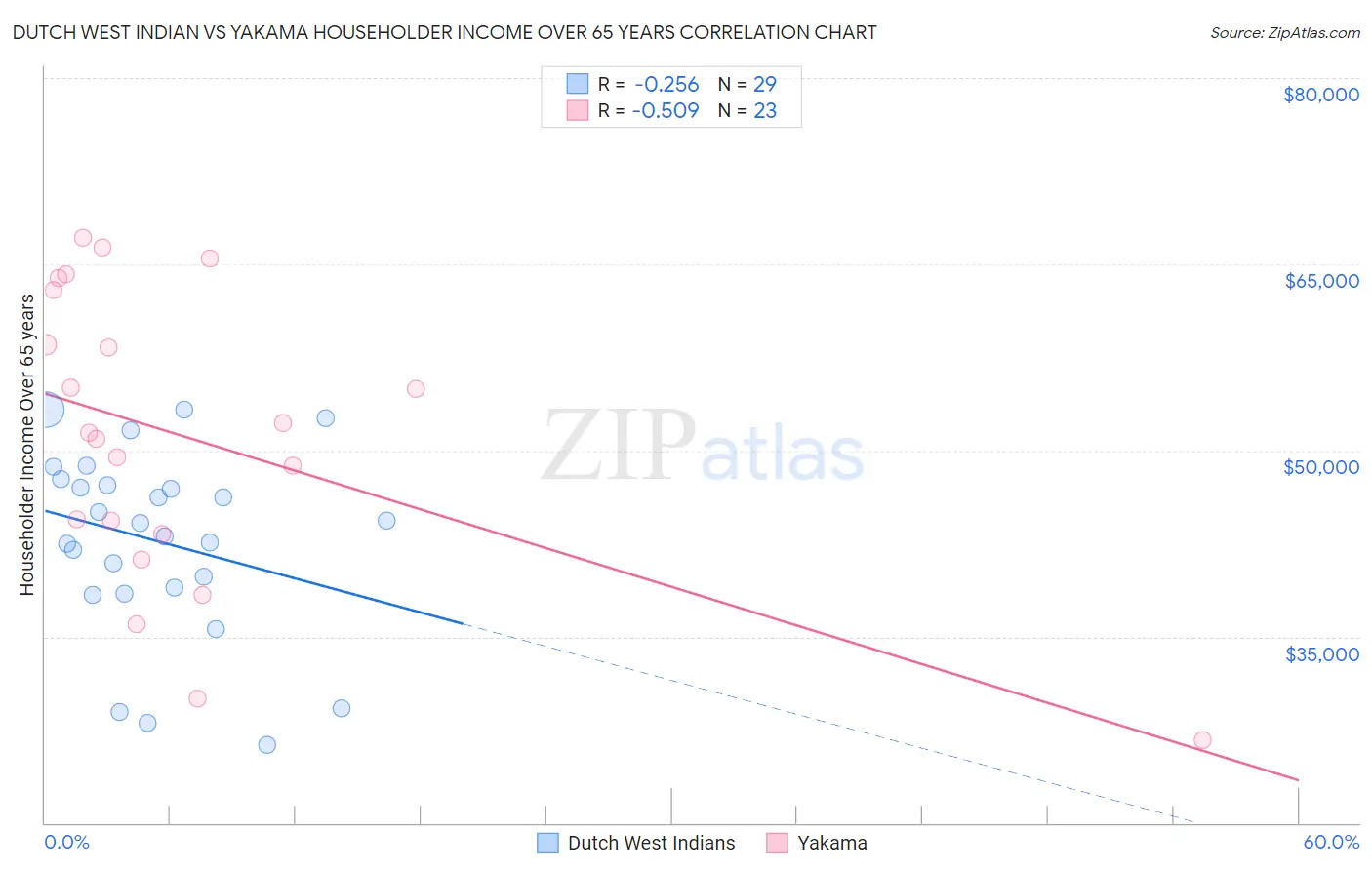 Dutch West Indian vs Yakama Householder Income Over 65 years