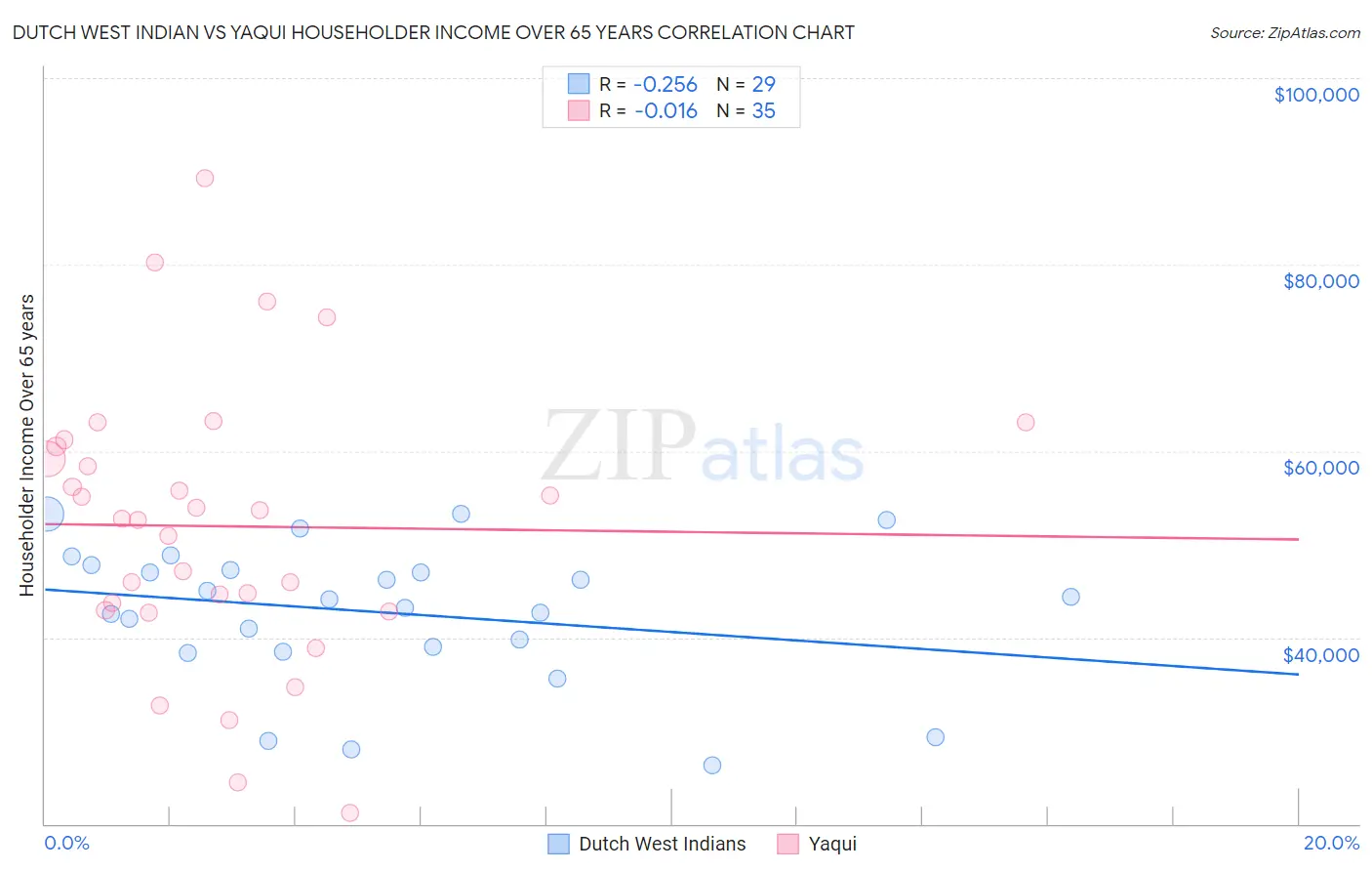 Dutch West Indian vs Yaqui Householder Income Over 65 years