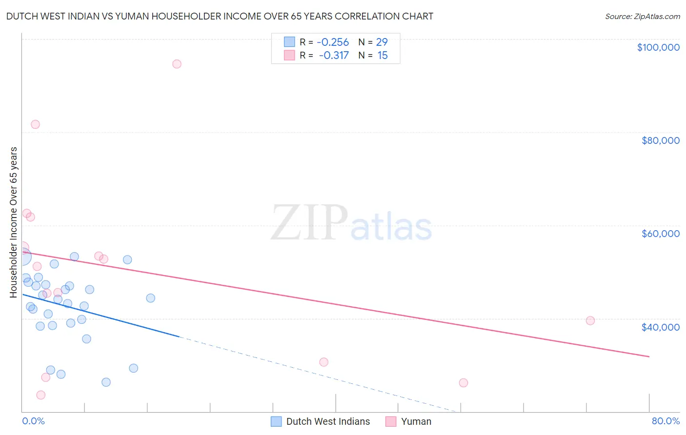 Dutch West Indian vs Yuman Householder Income Over 65 years