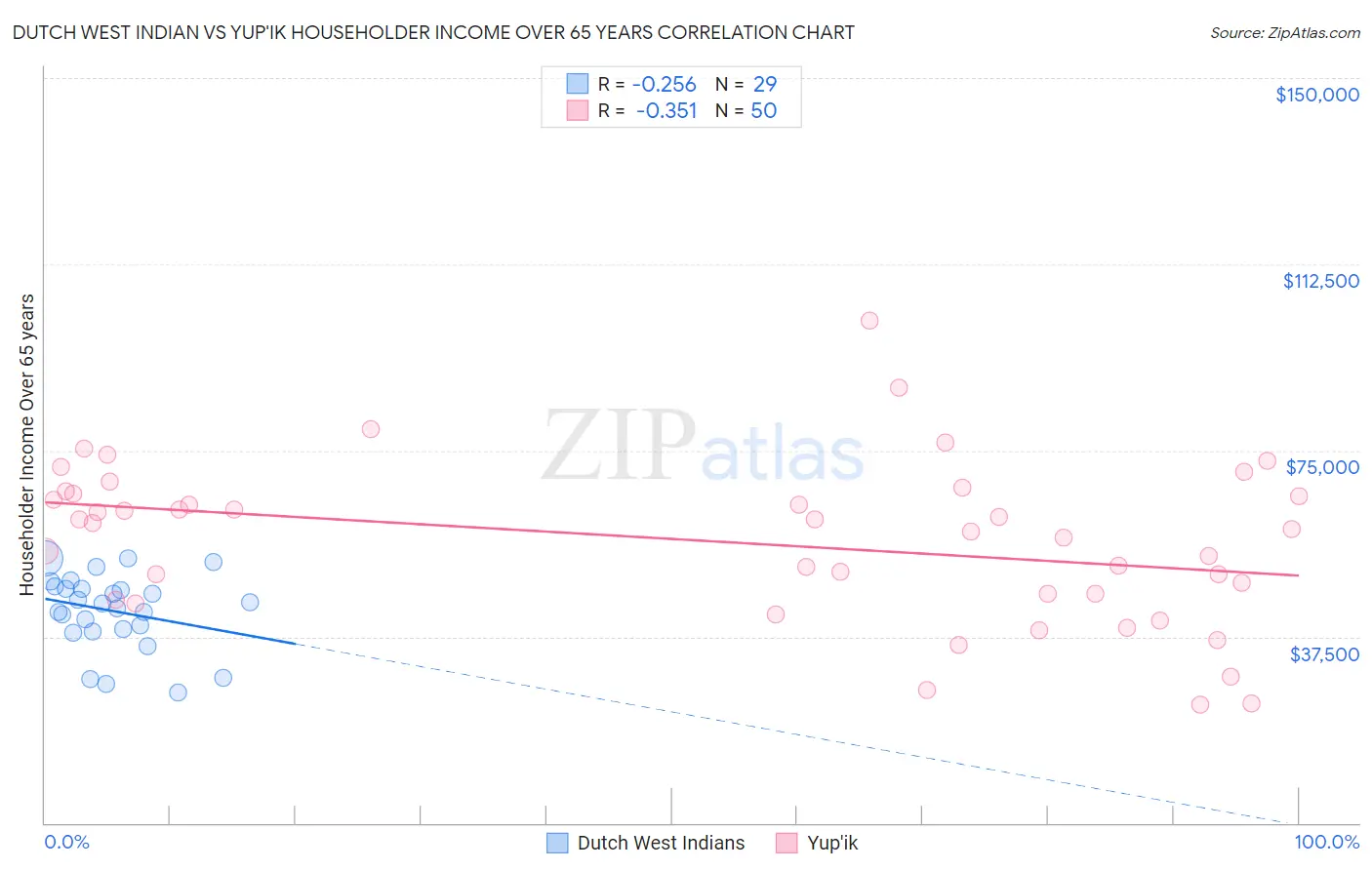 Dutch West Indian vs Yup'ik Householder Income Over 65 years