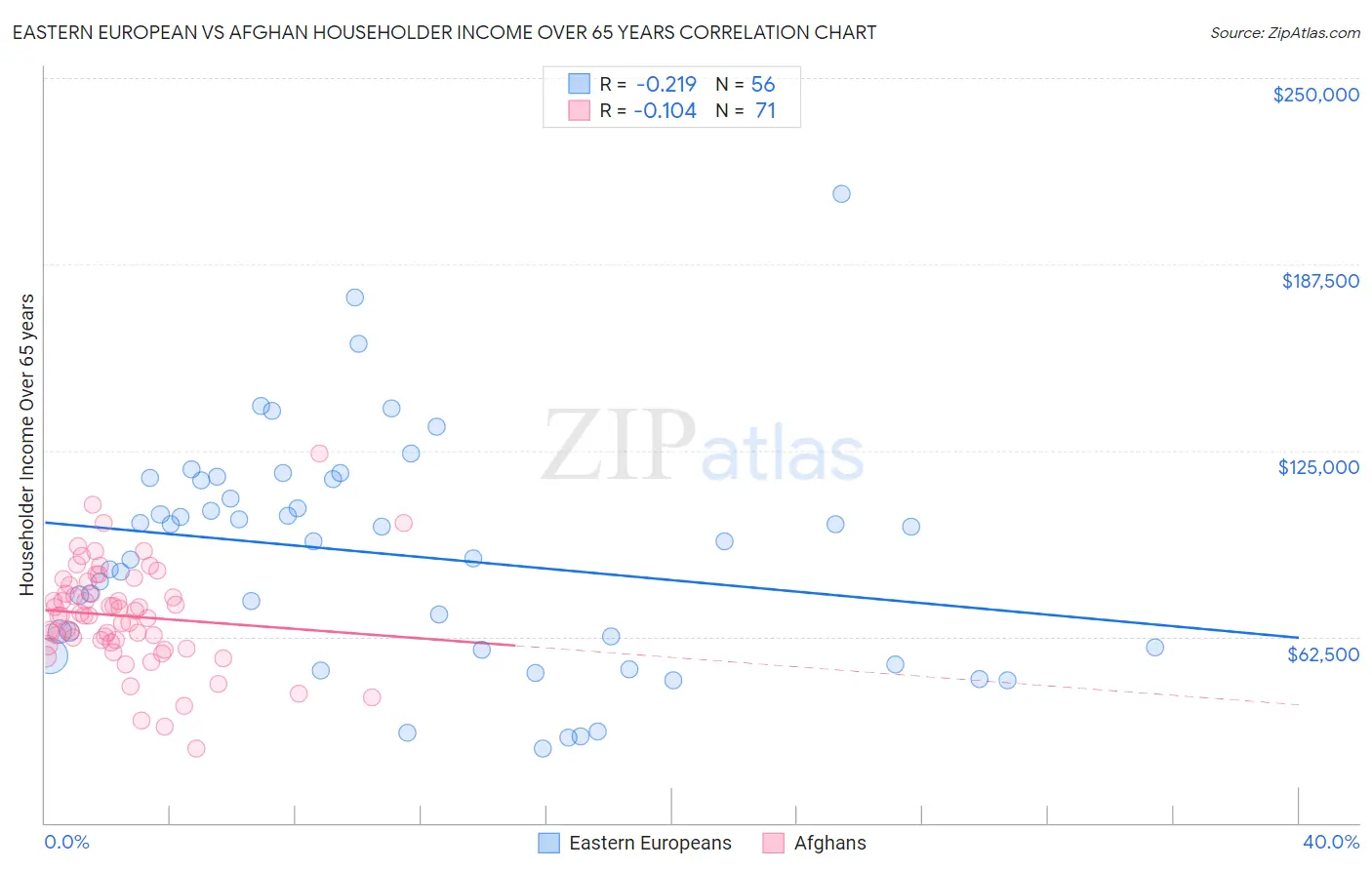 Eastern European vs Afghan Householder Income Over 65 years