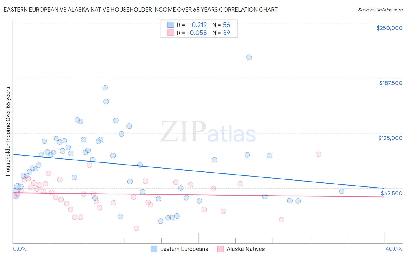 Eastern European vs Alaska Native Householder Income Over 65 years