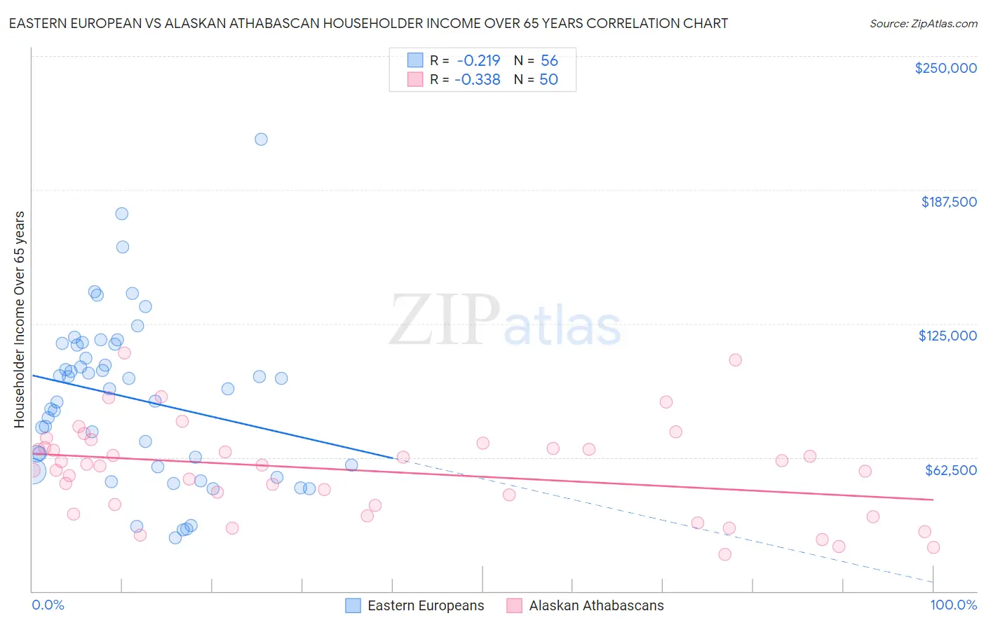 Eastern European vs Alaskan Athabascan Householder Income Over 65 years