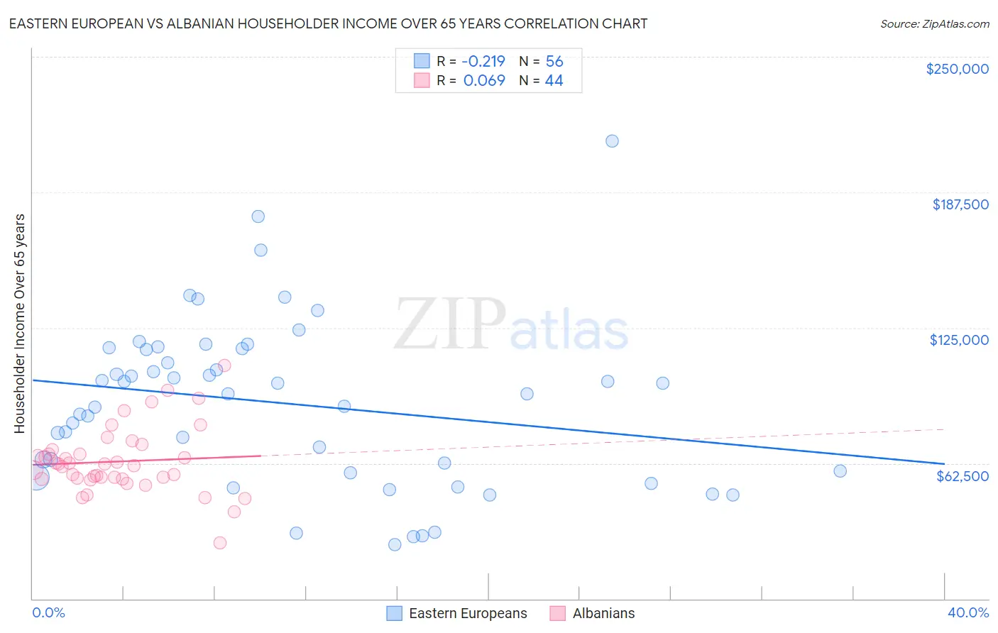 Eastern European vs Albanian Householder Income Over 65 years