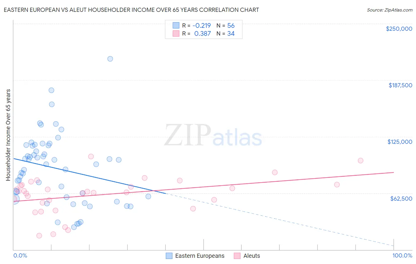 Eastern European vs Aleut Householder Income Over 65 years