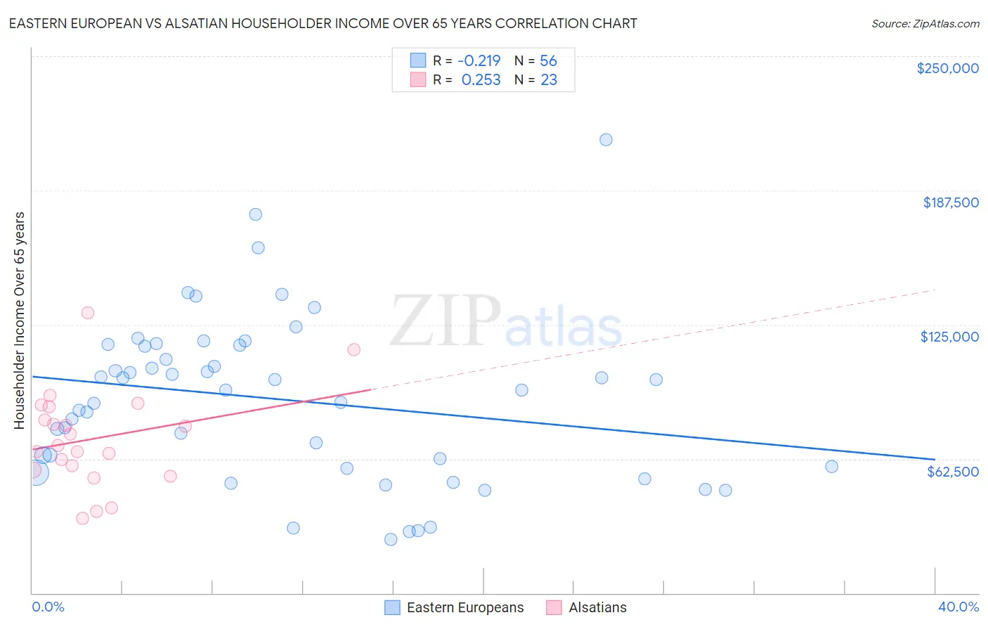 Eastern European vs Alsatian Householder Income Over 65 years